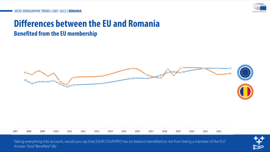 Differences between the EU and Romania 2