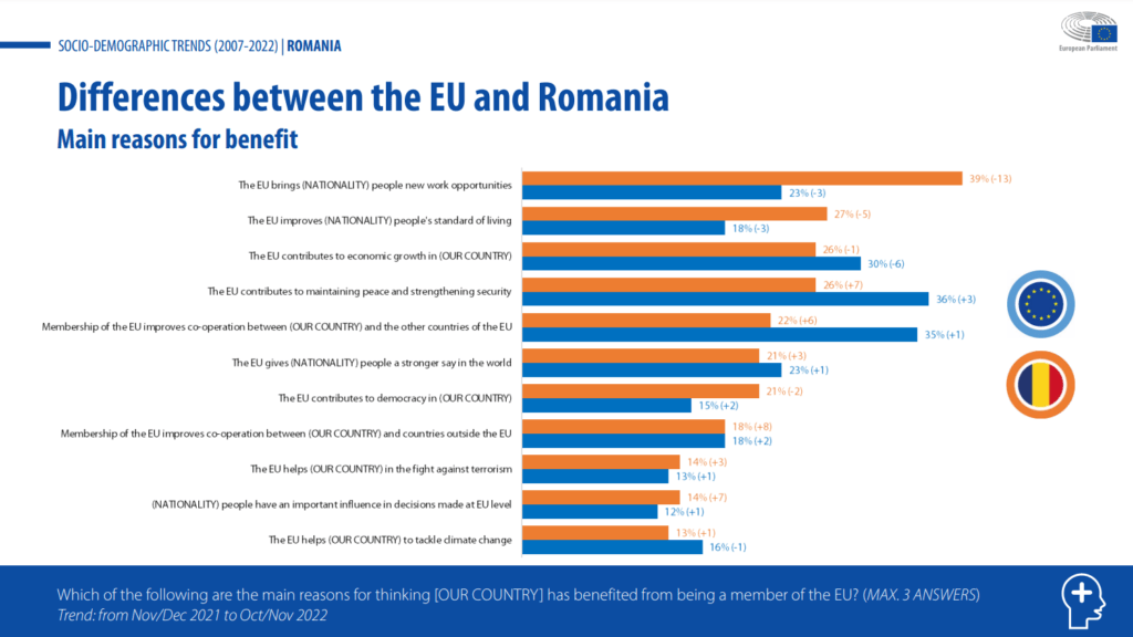 Differences between the EU and Romania - main reasons for benefit